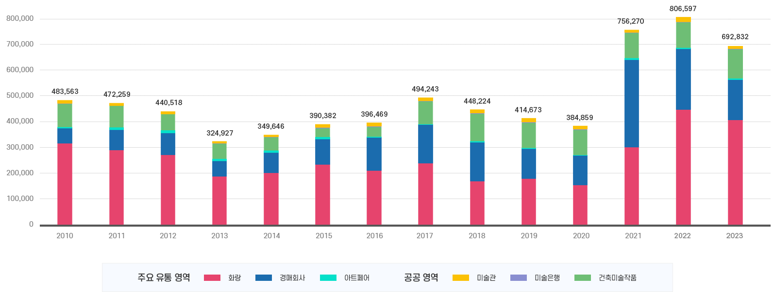 미술시장 작품거래 규모 추이 이미지