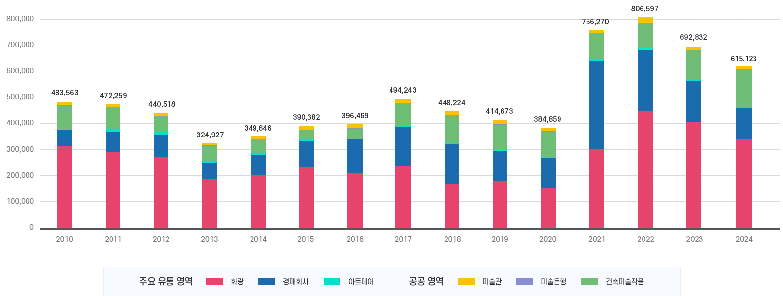 미술시장 작품거래 규모 추이 이미지