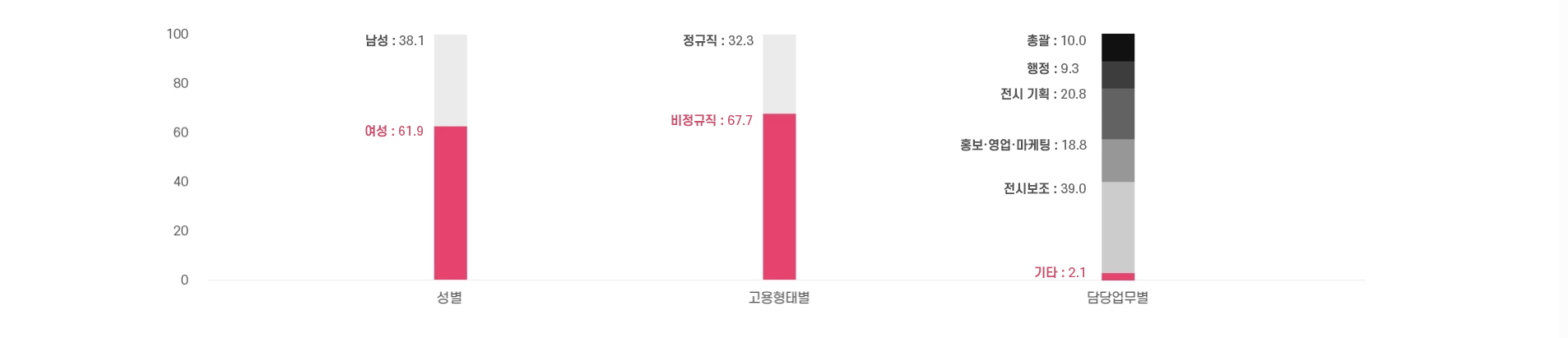 아트페어 총 종사자 현황 이미지