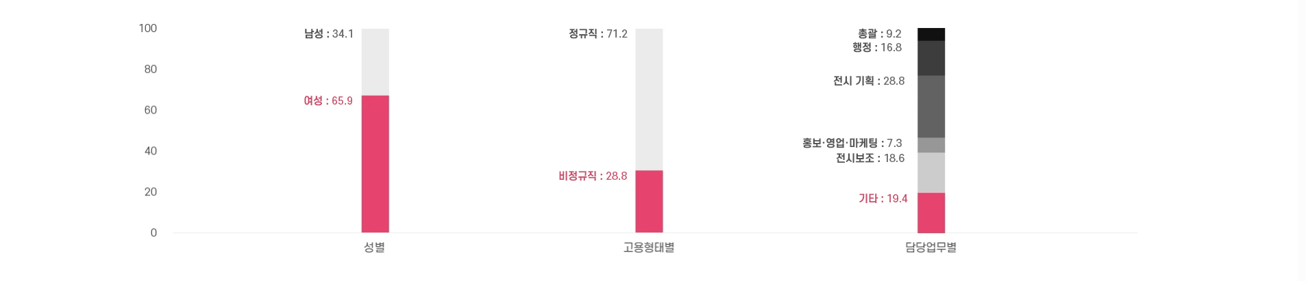 미술관 총 종사자 현황 이미지