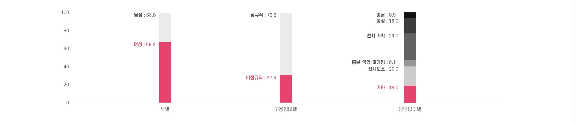 미술관 총 종사자 현황 이미지