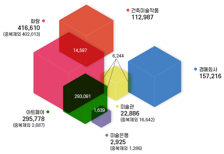 미술시장 작품거래 규모추정 – 작품거래 금액 기준 이미지