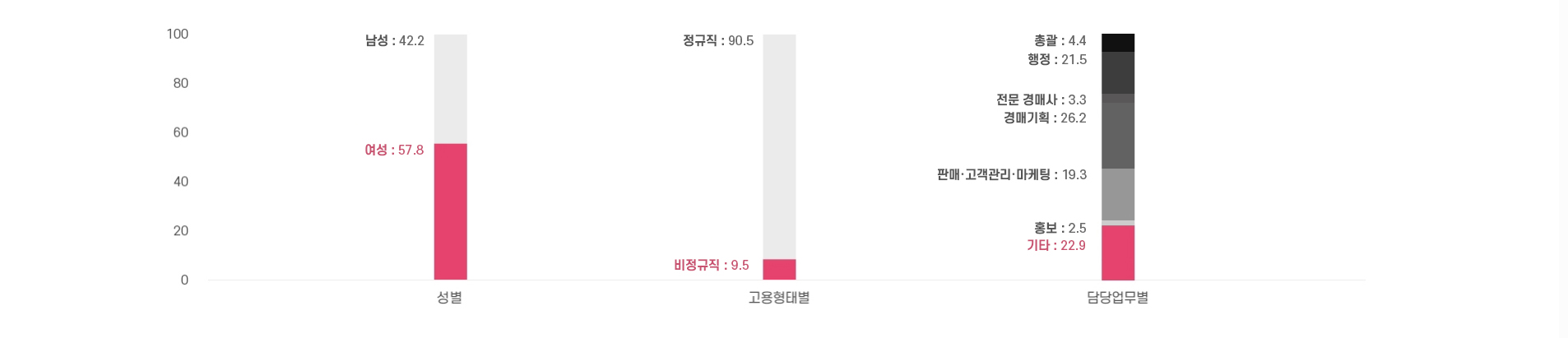 경매사 총 종사자 현황 이미지