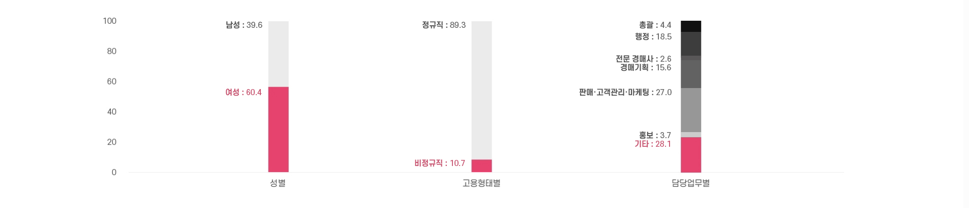 경매사 총 종사자 현황 이미지