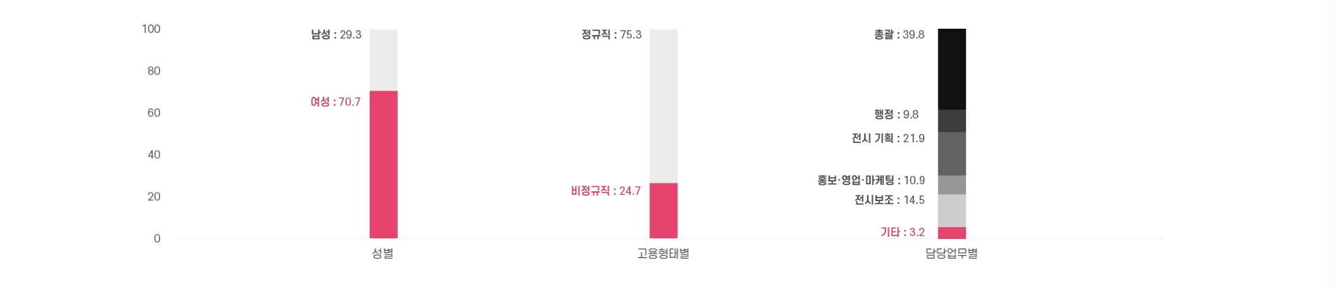 화랑 총 종사자 현황  이미지