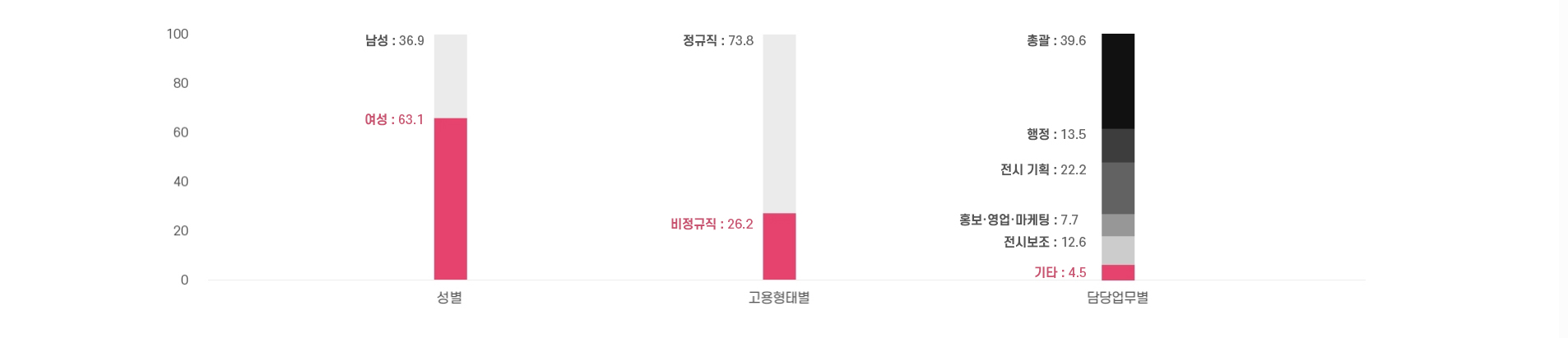 화랑 총 종사자 현황  이미지
