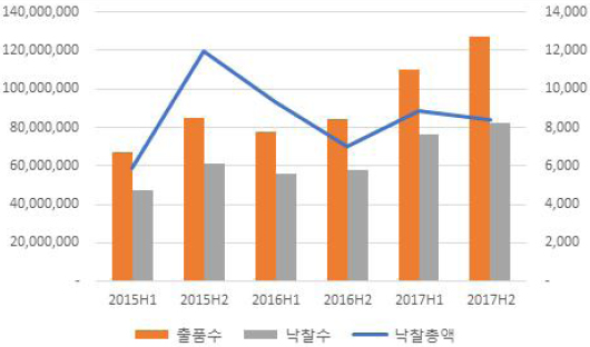 2015~2017년 반기별 경매 출품 수, 낙찰 수, 낙찰 총액 추이 그래프