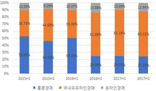 2015~2017년 반기별 경매시장 경매별 판매 비중 변동 추이 그래프