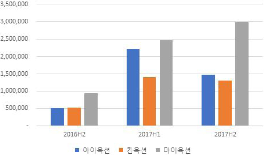 2016~2017년 중소 경매회사 낙찰 총액 변동 추이 그래프