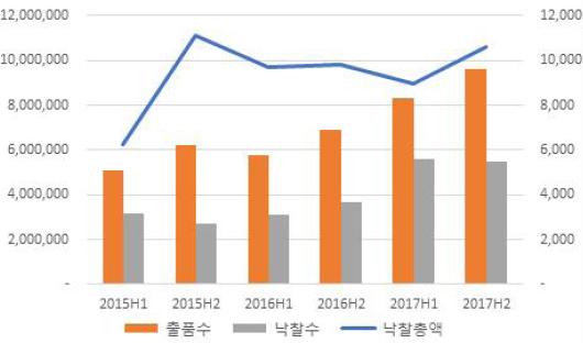 2016~2017년 국내 온라인 경매 반기별 출품 수, 낙찰 수, 낙찰 총액 추이 그래프