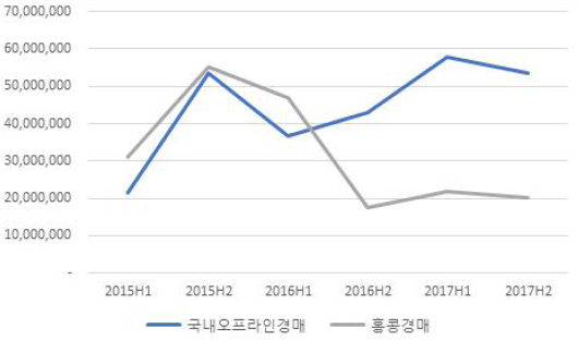 2015~2017년 국내 오프라인 및 홍콩경매 낙찰 총액 추이 그래프