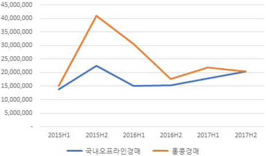 2015~2017년 서울옥션 국내 오프라인 및 홍콩경매 낙찰 총액 추이 그래프
