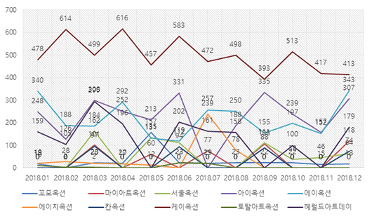 2018년 1월 – 2018년 12월 경매사별 낙찰 작품수(단위:점)