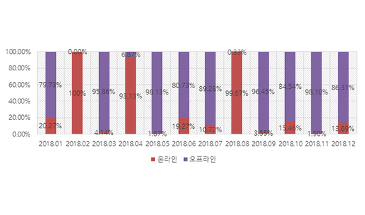 2018년 1월 – 2018년 12월 온라인/오프라인 작품낙찰총액 비중 추세