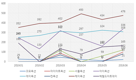 2019년 상반기 경매사별 낙찰 작품수(단위:점)