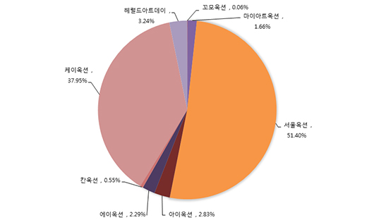 2019년 상반기 경매사별 작품낙찰총액 비중도