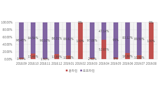 2018년 9월 – 2019년 8월 온라인/오프라인 작품낙찰총액 비중 추세
