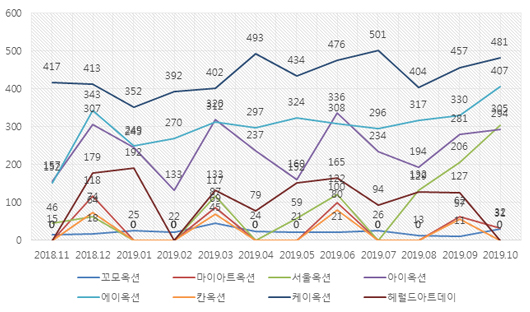 2018년 11월 – 2019년 10월 경매사별 낙찰 작품수(단위:점)