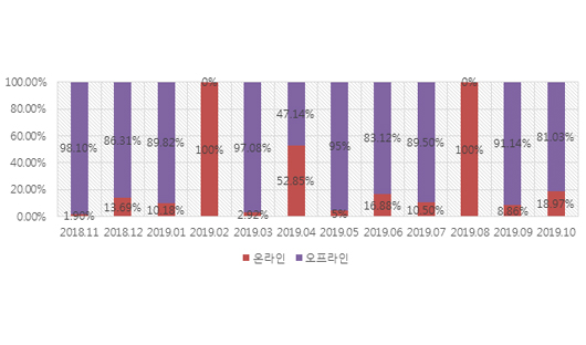 2018년 11월 – 2019년 10월 온라인/오프라인 작품낙찰총액 비중 추세