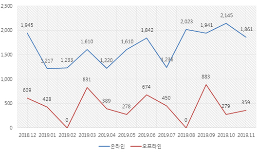 2018년 12월 – 2019년 11월 온라인/오프라인 출품 작품수(단위:점)