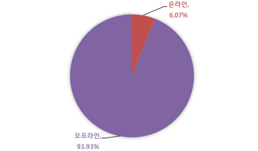2019년 11월 온라인/오프라인 작품낙찰총액 비중도