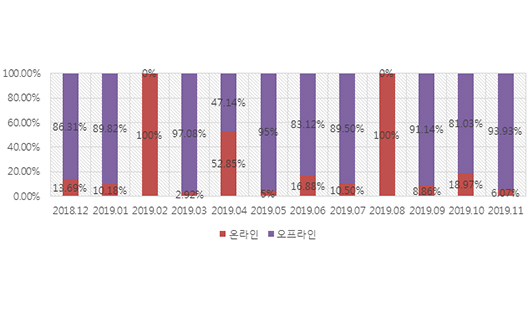 2018년 12월 – 2019년 11월 온라인/오프라인 작품낙찰총액 비중 추세