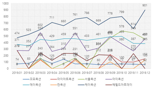 2019년 1월 – 2019년 12월 경매사별 출품 작품수(단위:점)