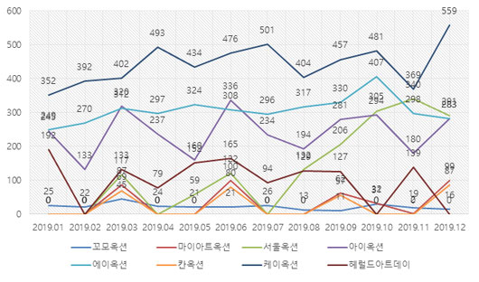 2019년 1월 – 2019년 12월 경매사별 낙찰 작품수(단위:점)
