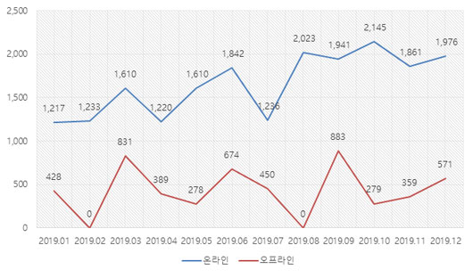 2019년 1월 – 2019년 12월 온라인/오프라인 출품 작품수(단위:점)