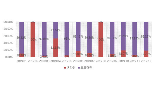 2019년 1월 – 2019년 12월 온라인/오프라인 작품낙찰총액 비중 추세