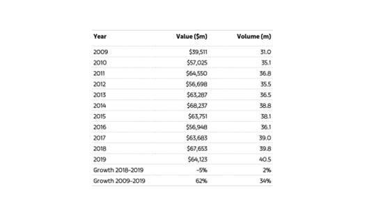 The Global Art Market: Value and  Volume of Transactions ©Arts Economics