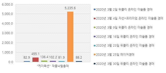 2020년 3월 “케이옥션” 작품낙찰총액(단위:백만 원) 그래프