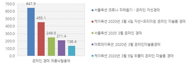 2020년 3월 온라인 경매 작품낙찰총액(단위:백만 원) TOP5 그래프