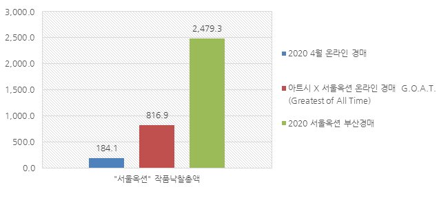 2020년 4월 “서울옥션” 작품낙찰총액(단위:백만 원) 그래프