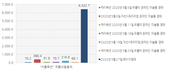 2020년 5월 “케이옥션” 작품낙찰총액(단위:백만 원) 그래프