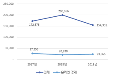 국내 경매 판매액 중 온라인 경매시장 점유율 추이(2017년~2019년)