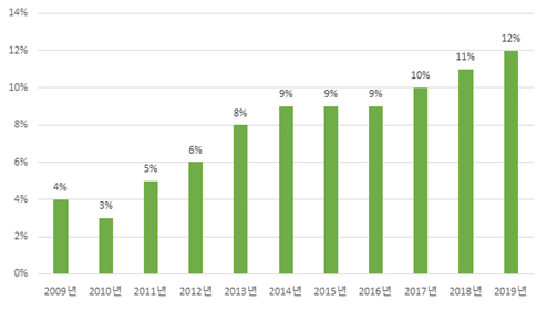 경매사(인벨류어블)의 온라인 판매 비중(2009년~2019년)