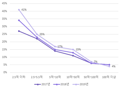 경매사(인벨류어블) 규모별 온라인 판매 비중(2017년~2019년)