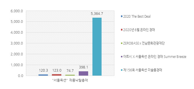 2020년 6월 “서울옥션” 작품낙찰총액(단위:백만 원) 그래프