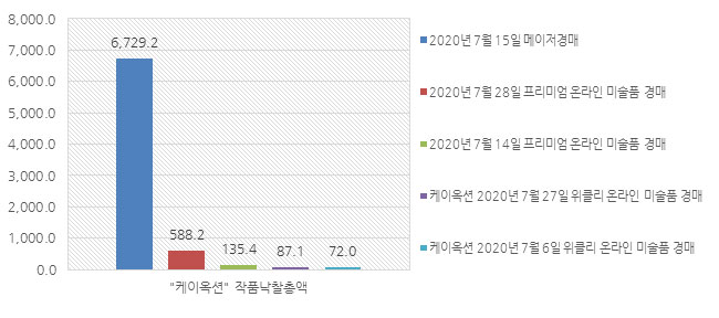 2020년 7월 “케이옥션” 작품낙찰총액(단위:백만 원) 그래프