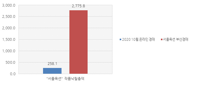 2020년 10월 “서울옥션” 작품낙찰총액(단위:백만 원) 그래프