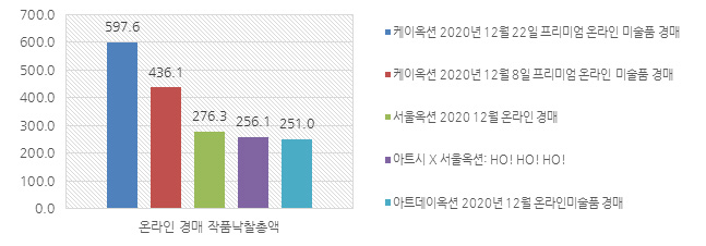 2020년 12월 온라인 경매 작품낙찰총액(단위:백만 원) TOP5 그래프